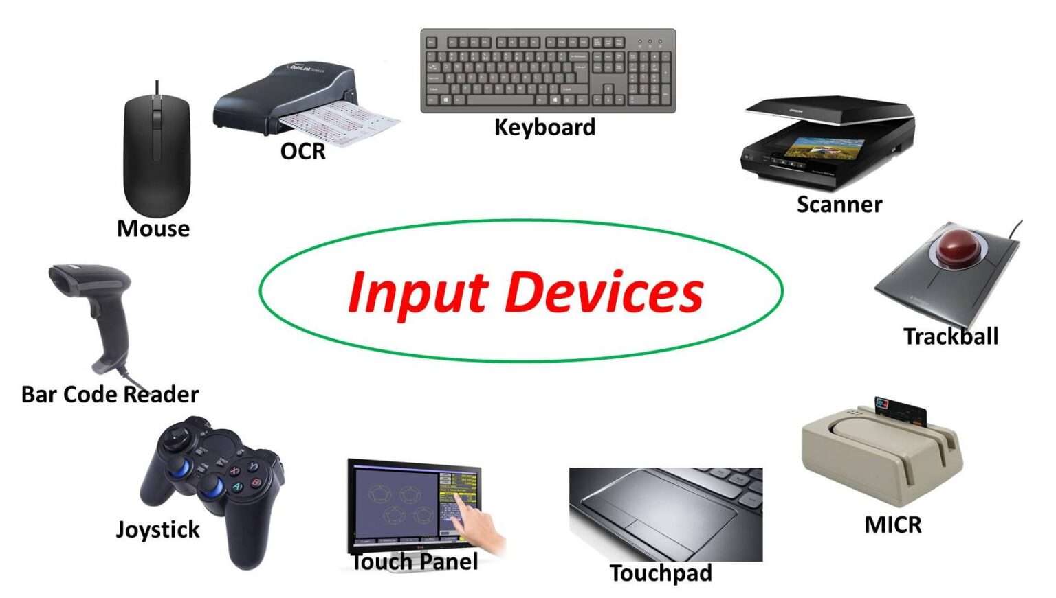 Input, Output, Processing Device - AIYO IT Tutorial
