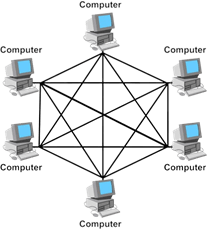 Mesh Topology