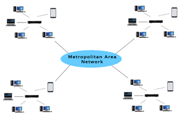 Metropolitan Area Network (MAN)