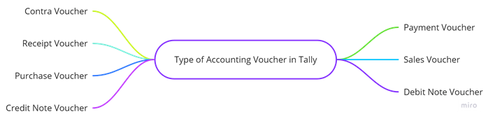 Type of Voucher in Tally
