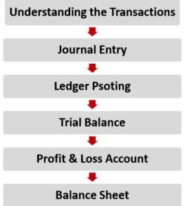 Phases of the Accounting Cycle
